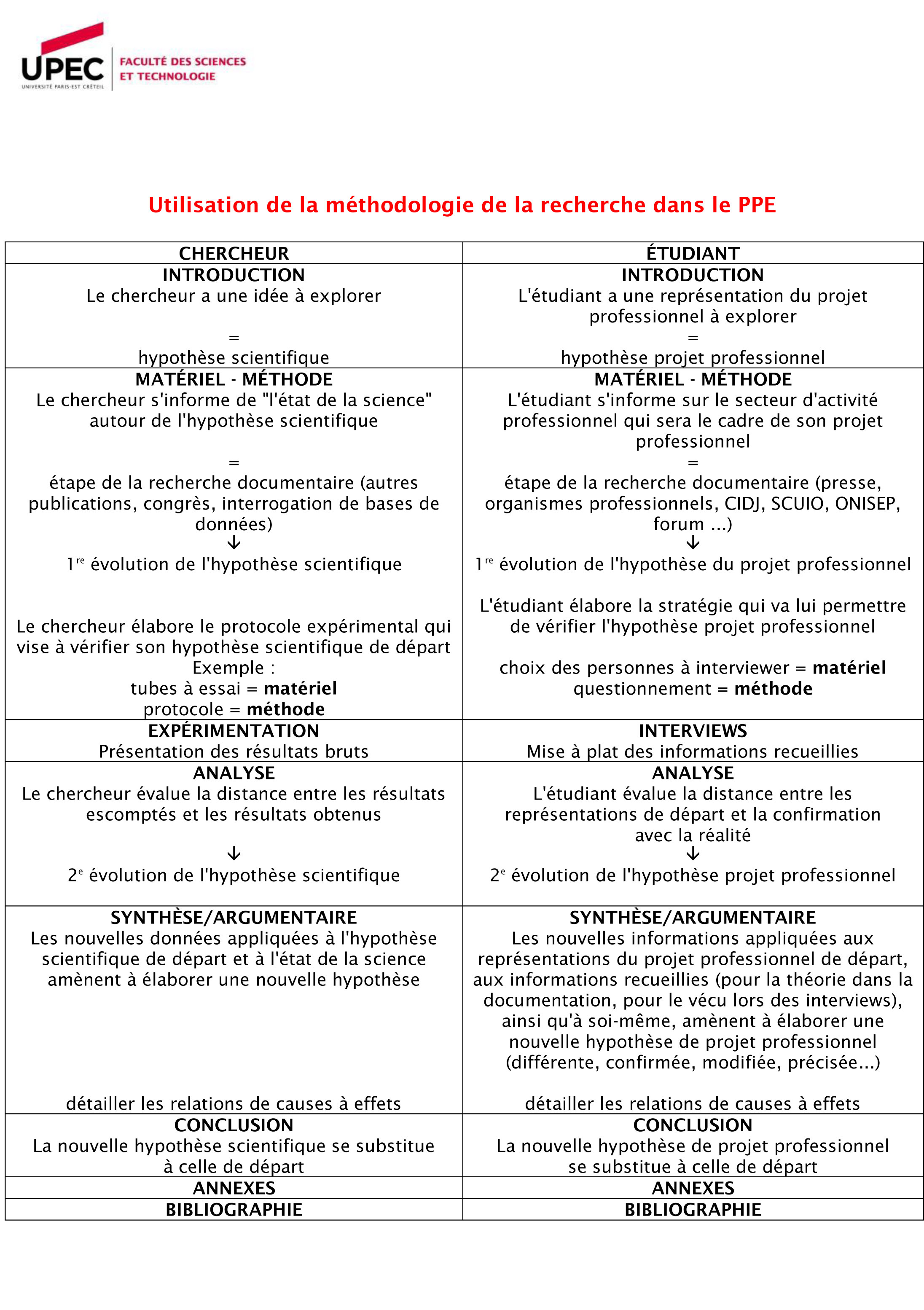 Projet Professionnel Sciences Et Technologie Utilisation De La Methodologie De La Recherche Sciences Et Technologie